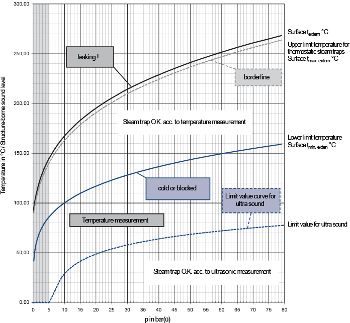 Fig. 8-2: Limit value curve